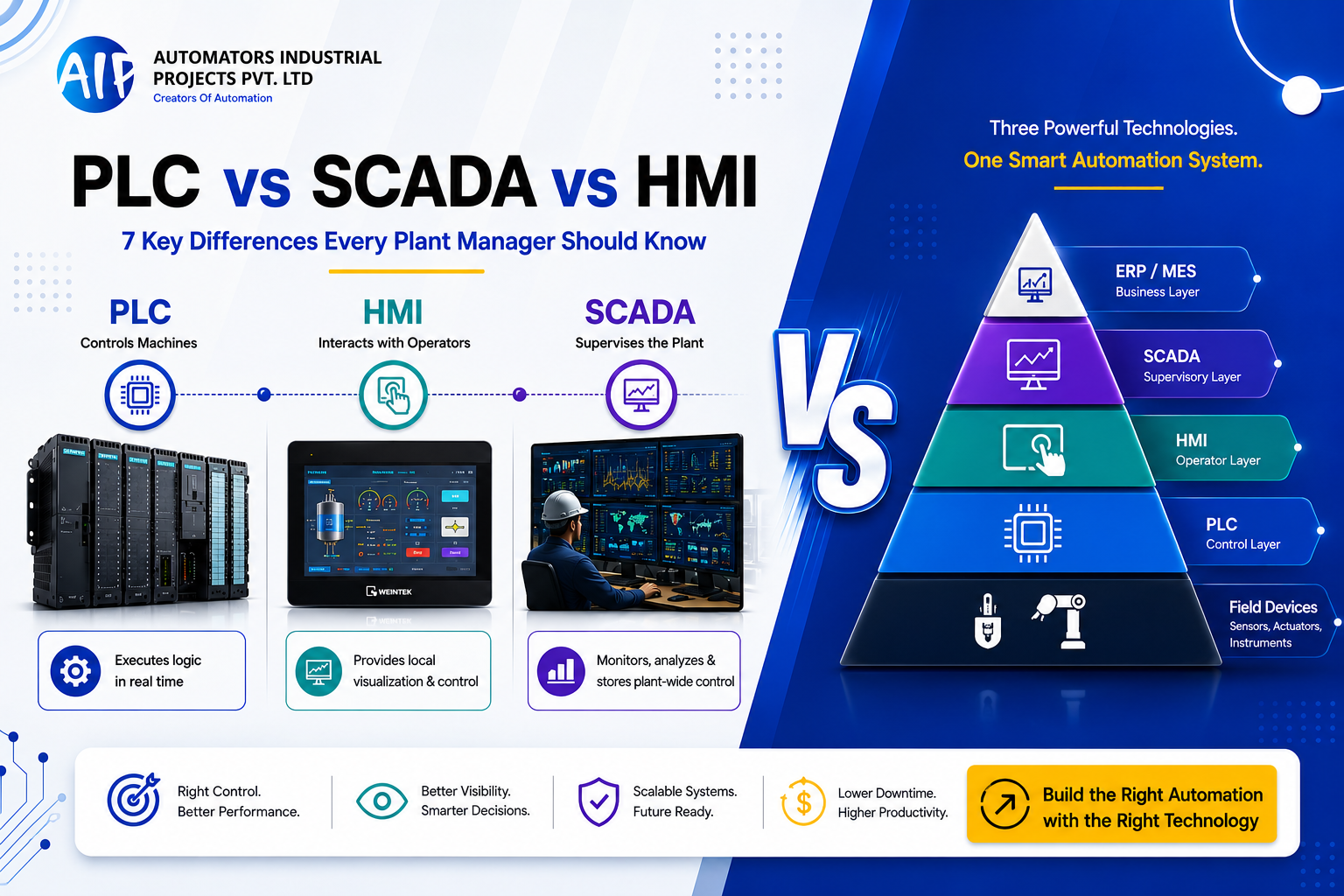 PLC Vs SCADA Vs HMI: 7 Critical Differences That Impact Plant Performance